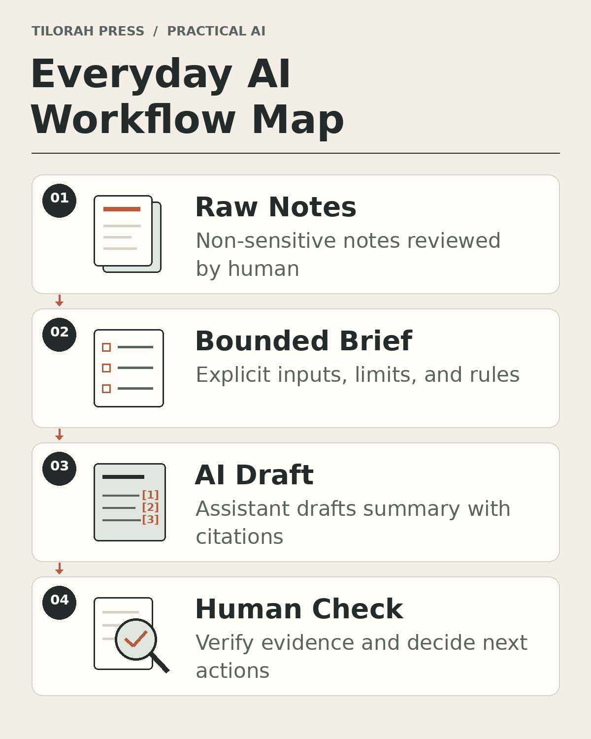 Workflow for breaking an everyday problem into clear inputs, rules, and inspectable outputs